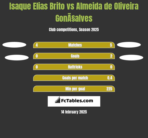 Isaque Elias Brito vs Almeida de Oliveira GonÃ§alves h2h player stats