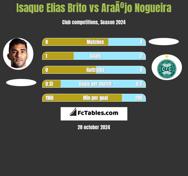 Isaque Elias Brito vs AraÃºjo Nogueira h2h player stats