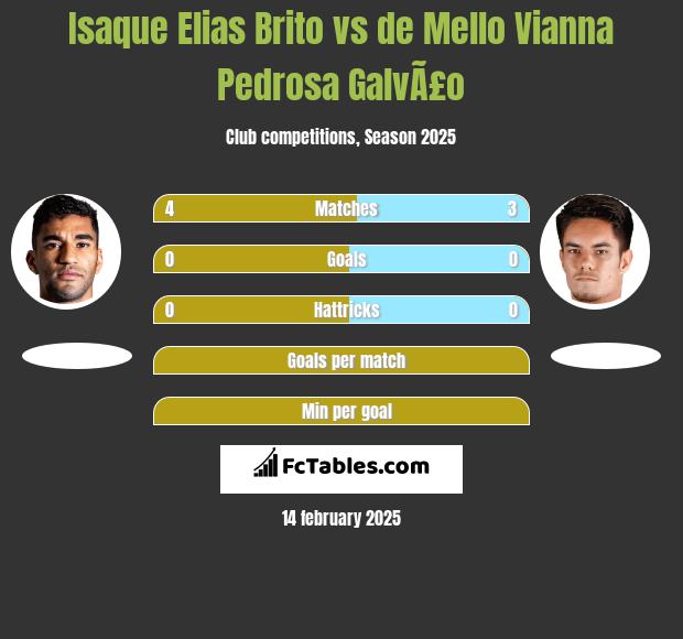 Isaque Elias Brito vs de Mello Vianna Pedrosa GalvÃ£o h2h player stats