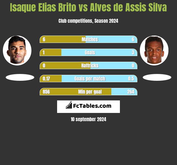 Isaque Elias Brito vs Alves de Assis Silva h2h player stats