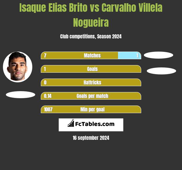 Isaque Elias Brito vs Carvalho Villela Nogueira h2h player stats