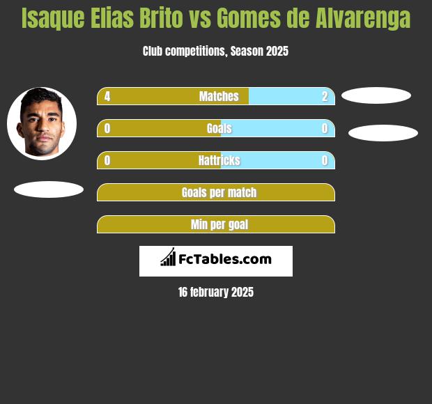 Isaque Elias Brito vs Gomes de Alvarenga h2h player stats