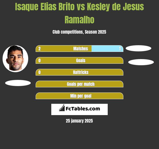 Isaque Elias Brito vs Kesley de Jesus Ramalho h2h player stats