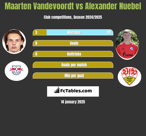 Maarten Vandevoordt vs Alexander Nuebel h2h player stats