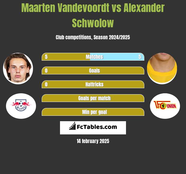 Maarten Vandevoordt vs Alexander Schwolow h2h player stats