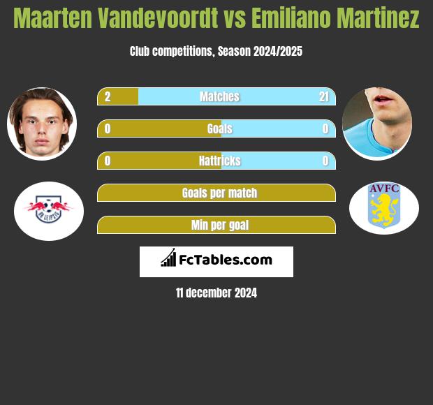 Maarten Vandevoordt vs Emiliano Martinez h2h player stats