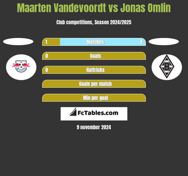 Maarten Vandevoordt vs Jonas Omlin h2h player stats