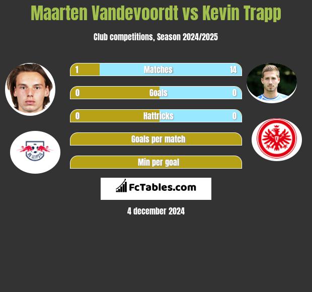 Maarten Vandevoordt vs Kevin Trapp h2h player stats