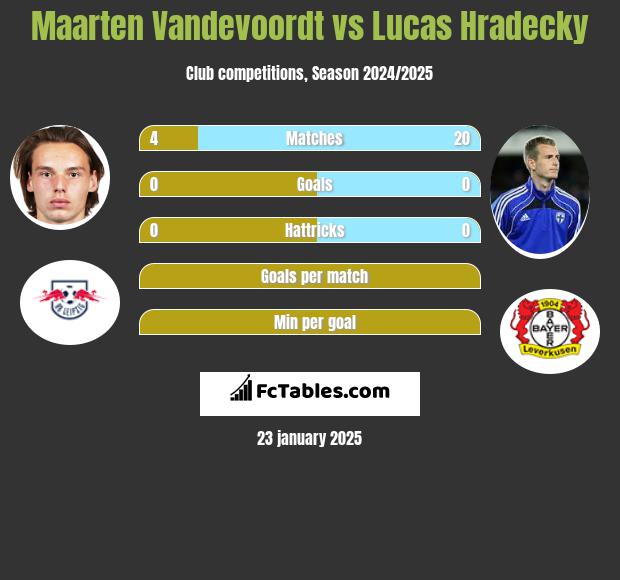 Maarten Vandevoordt vs Lucas Hradecky h2h player stats