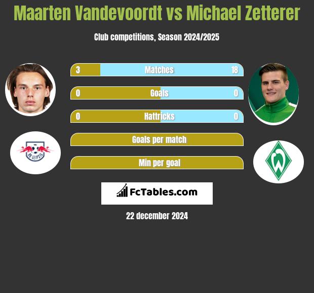 Maarten Vandevoordt vs Michael Zetterer h2h player stats