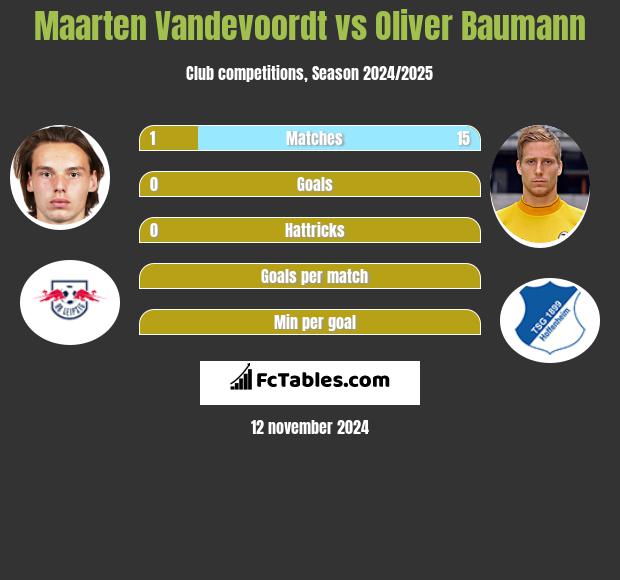 Maarten Vandevoordt vs Oliver Baumann h2h player stats