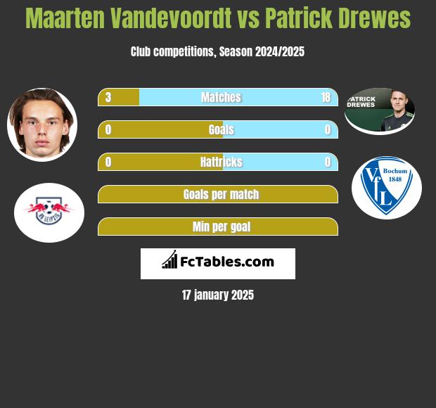 Maarten Vandevoordt vs Patrick Drewes h2h player stats