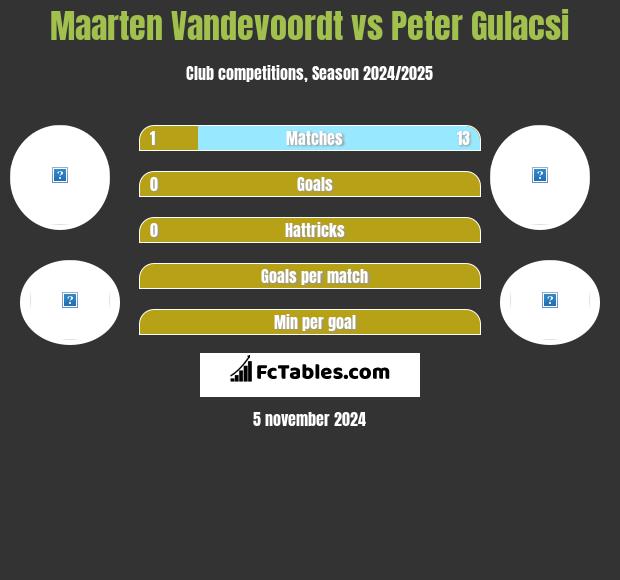 Maarten Vandevoordt vs Peter Gulacsi h2h player stats