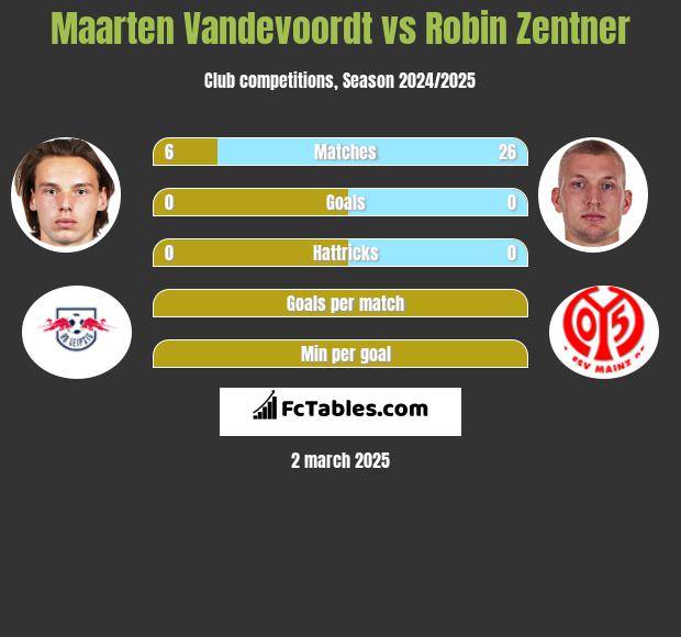 Maarten Vandevoordt vs Robin Zentner h2h player stats