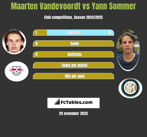 Maarten Vandevoordt vs Yann Sommer h2h player stats