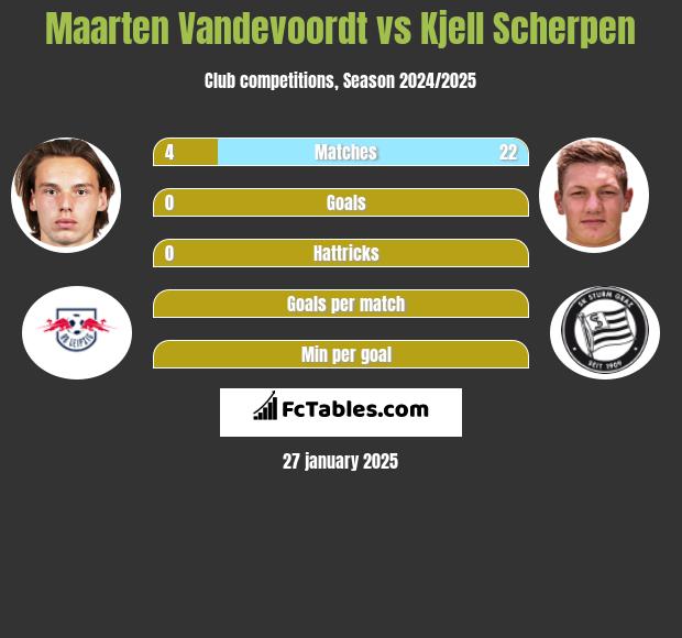 Maarten Vandevoordt vs Kjell Scherpen h2h player stats