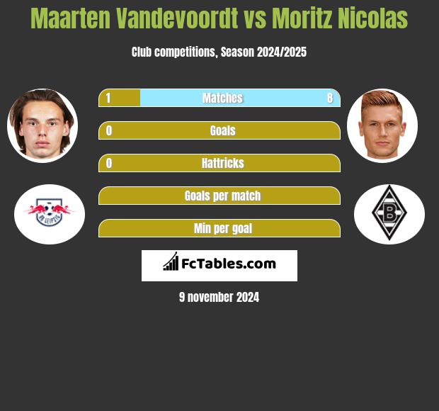 Maarten Vandevoordt vs Moritz Nicolas h2h player stats