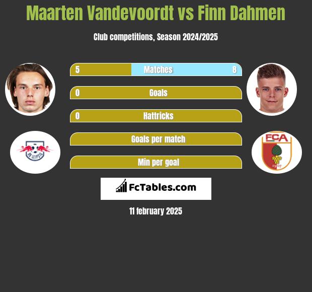 Maarten Vandevoordt vs Finn Dahmen h2h player stats