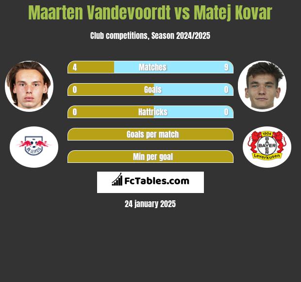 Maarten Vandevoordt vs Matej Kovar h2h player stats