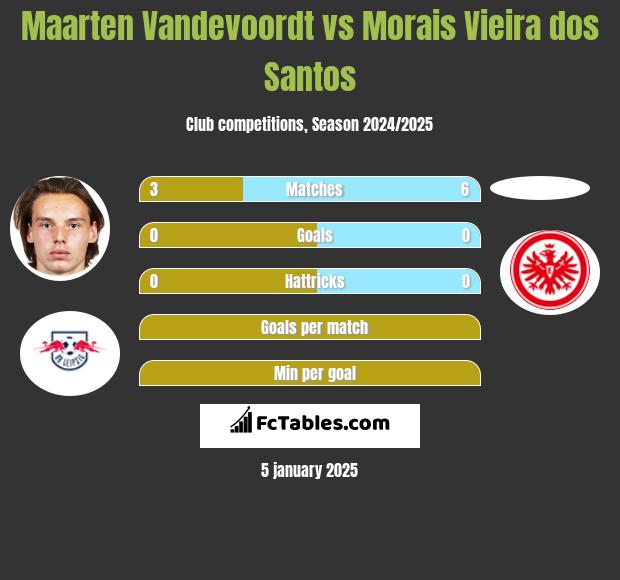 Maarten Vandevoordt vs Morais Vieira dos Santos h2h player stats