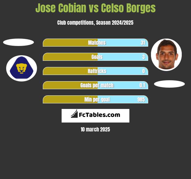 Jose Cobian vs Celso Borges h2h player stats