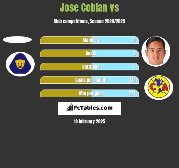 Jose Cobian vs  h2h player stats