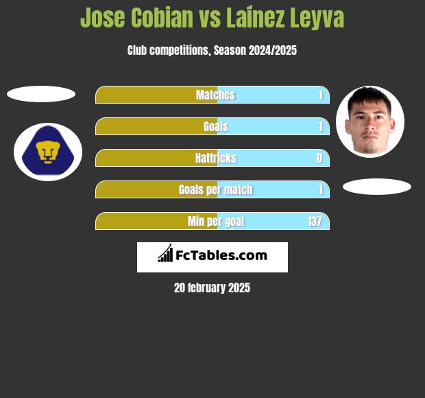 Jose Cobian vs Laínez Leyva h2h player stats