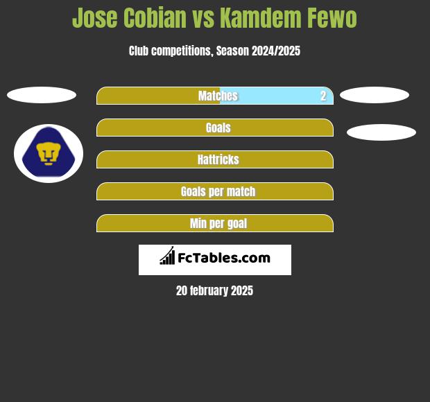 Jose Cobian vs Kamdem Fewo h2h player stats