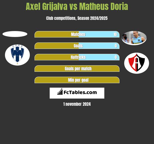 Axel Grijalva vs Matheus Doria h2h player stats