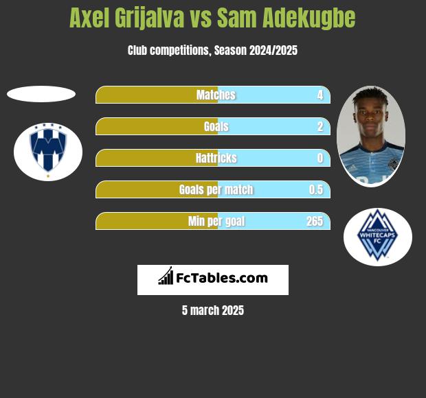 Axel Grijalva vs Sam Adekugbe h2h player stats