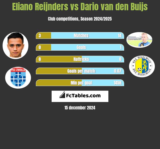 Eliano Reijnders vs Dario van den Buijs h2h player stats