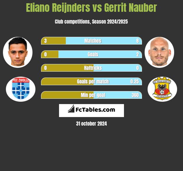 Eliano Reijnders vs Gerrit Nauber h2h player stats