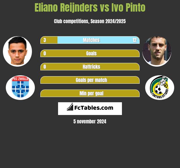 Eliano Reijnders vs Ivo Pinto h2h player stats