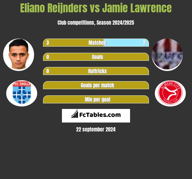 Eliano Reijnders vs Jamie Lawrence h2h player stats