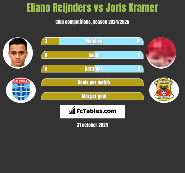 Eliano Reijnders vs Joris Kramer h2h player stats