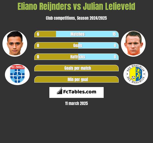 Eliano Reijnders vs Julian Lelieveld h2h player stats