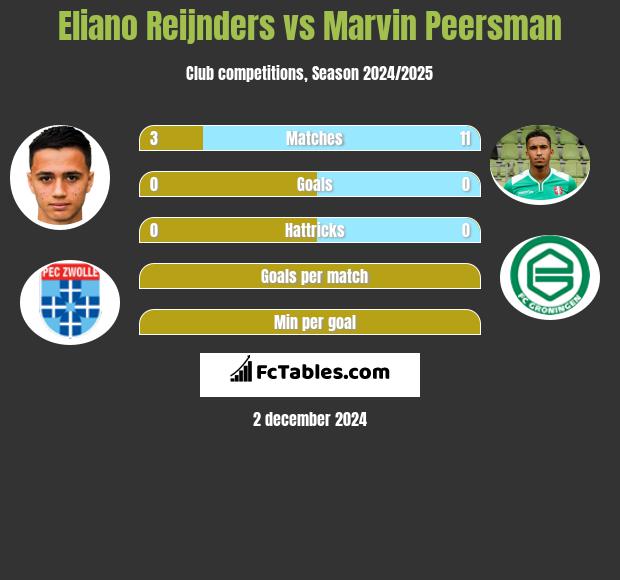 Eliano Reijnders vs Marvin Peersman h2h player stats