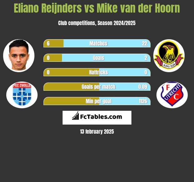 Eliano Reijnders vs Mike van der Hoorn h2h player stats