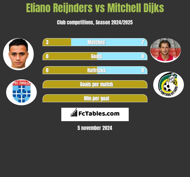 Eliano Reijnders vs Mitchell Dijks h2h player stats