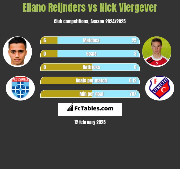 Eliano Reijnders vs Nick Viergever h2h player stats