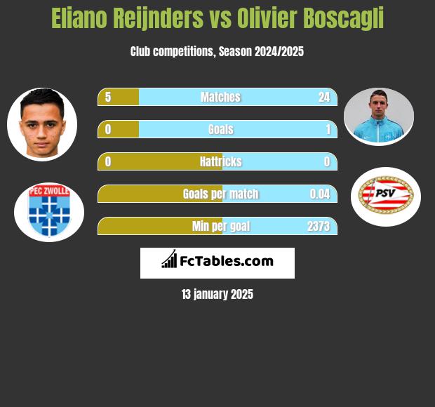 Eliano Reijnders vs Olivier Boscagli h2h player stats