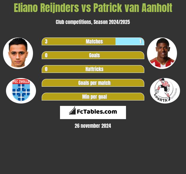 Eliano Reijnders vs Patrick van Aanholt h2h player stats