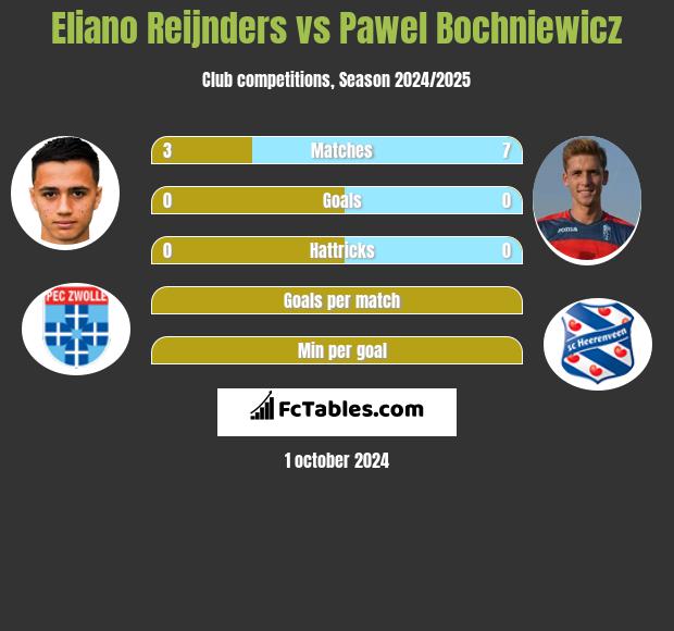 Eliano Reijnders vs Paweł Bochniewicz h2h player stats