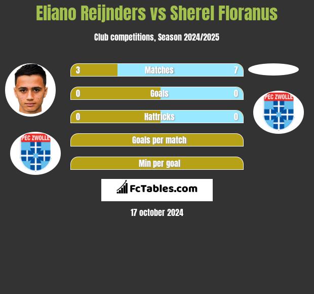 Eliano Reijnders vs Sherel Floranus h2h player stats