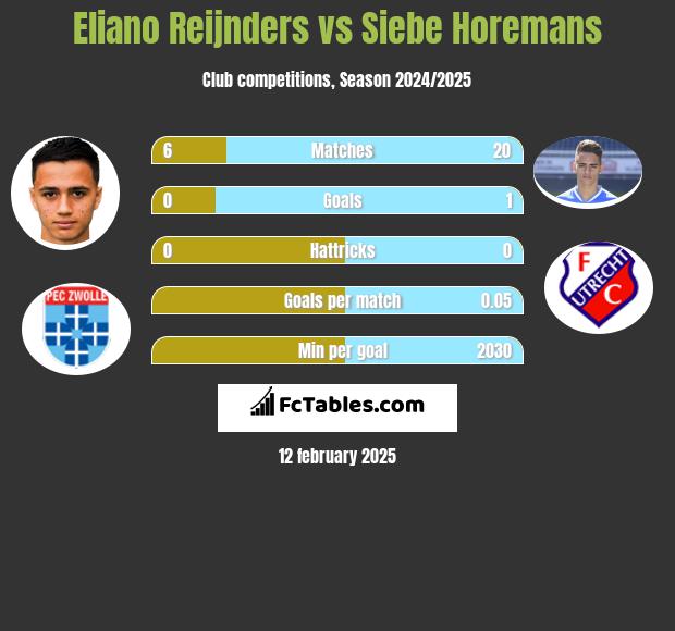 Eliano Reijnders vs Siebe Horemans h2h player stats