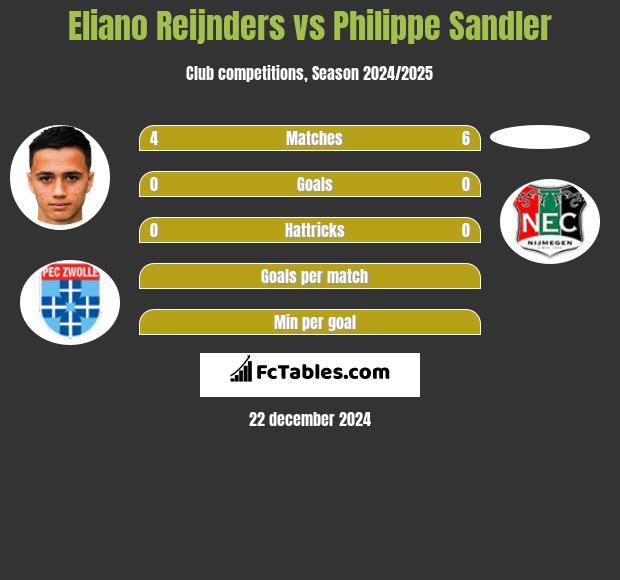 Eliano Reijnders vs Philippe Sandler h2h player stats