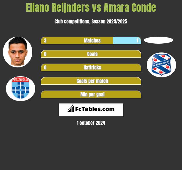 Eliano Reijnders vs Amara Conde h2h player stats