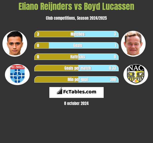 Eliano Reijnders vs Boyd Lucassen h2h player stats