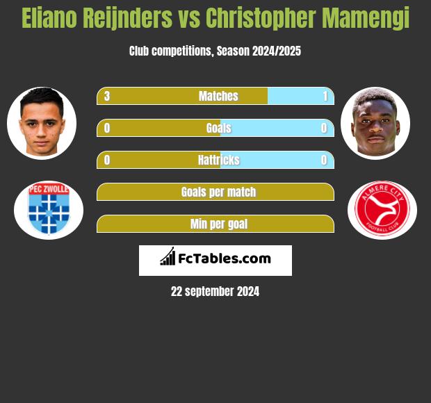 Eliano Reijnders vs Christopher Mamengi h2h player stats