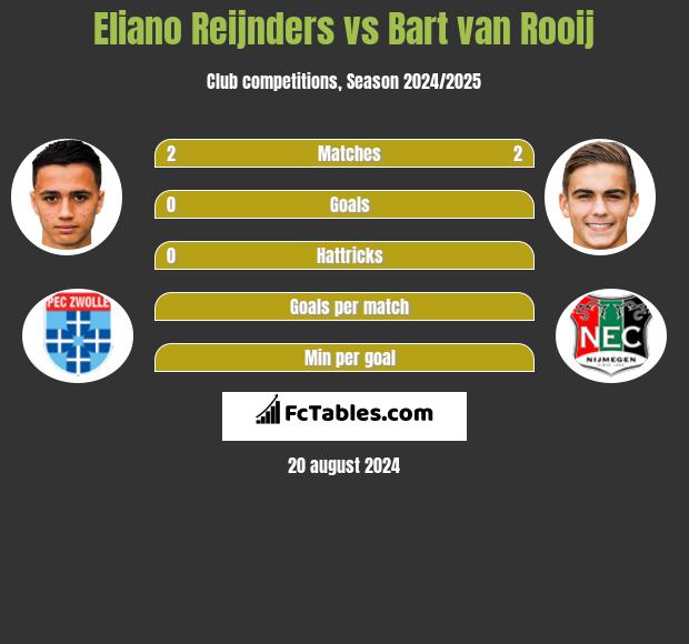 Eliano Reijnders vs Bart van Rooij h2h player stats